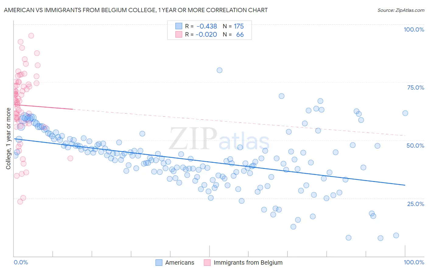 American vs Immigrants from Belgium College, 1 year or more