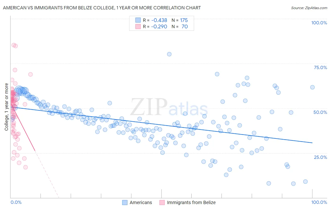 American vs Immigrants from Belize College, 1 year or more