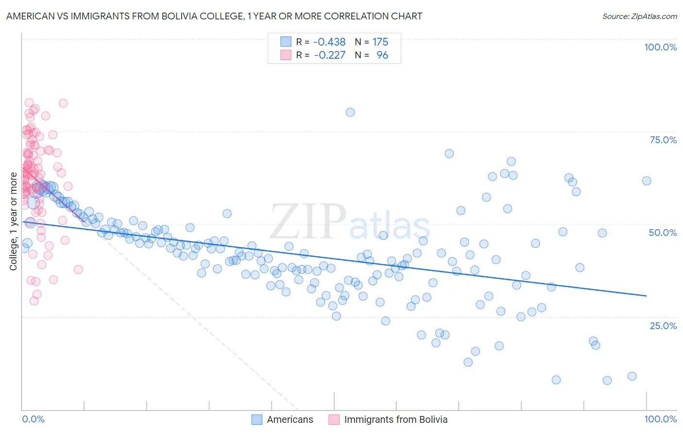 American vs Immigrants from Bolivia College, 1 year or more