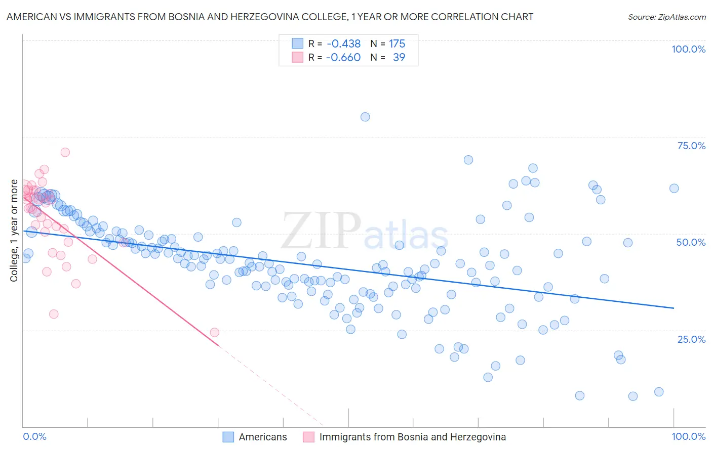 American vs Immigrants from Bosnia and Herzegovina College, 1 year or more