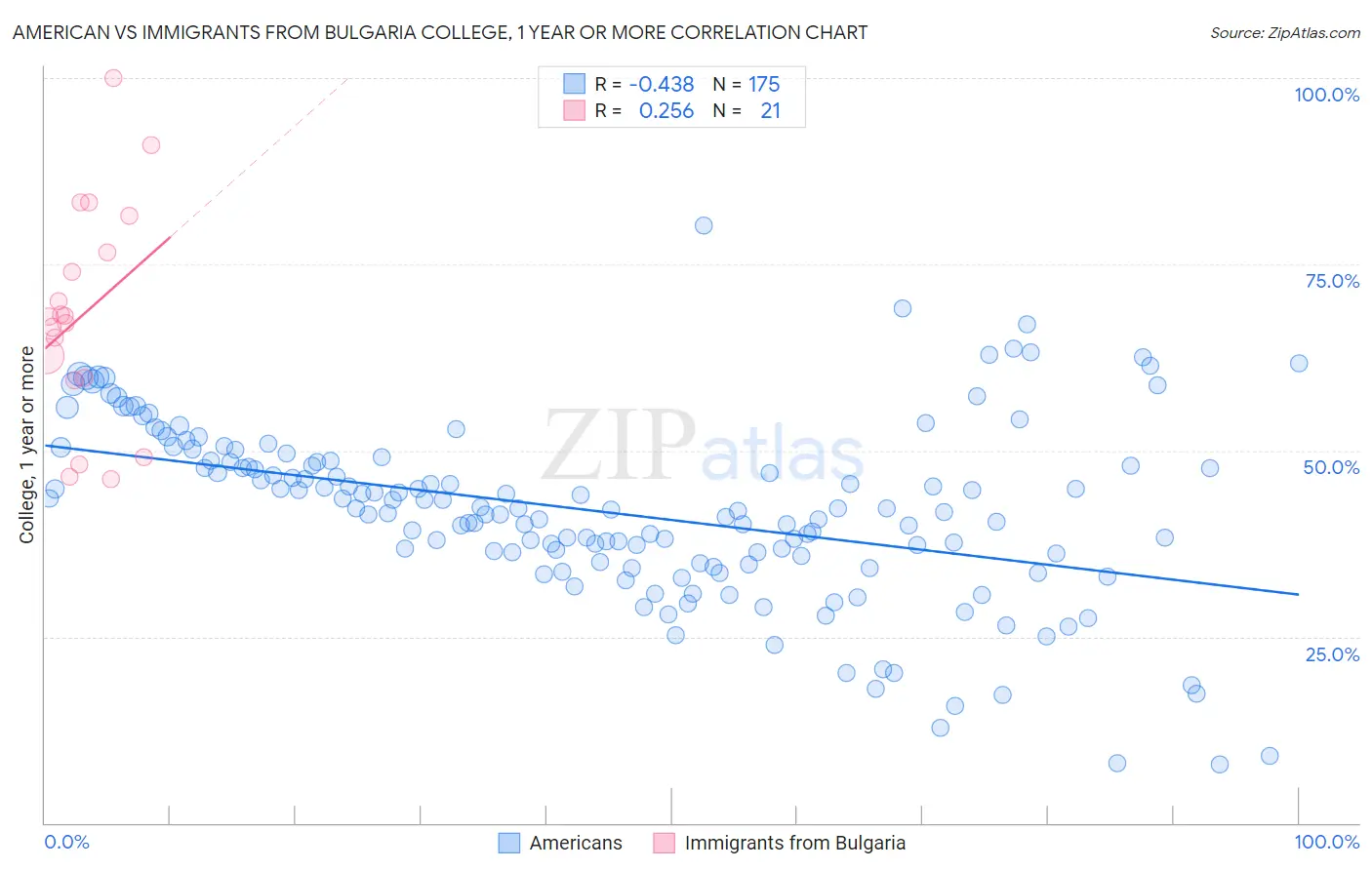 American vs Immigrants from Bulgaria College, 1 year or more