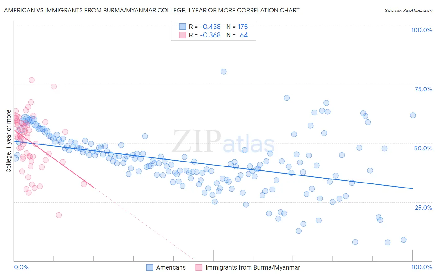 American vs Immigrants from Burma/Myanmar College, 1 year or more