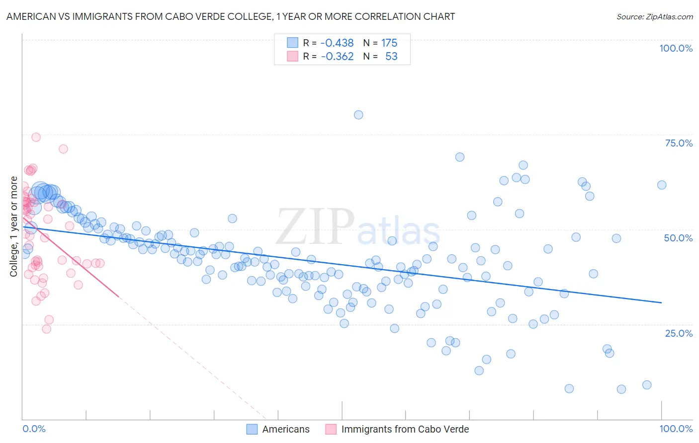 American vs Immigrants from Cabo Verde College, 1 year or more