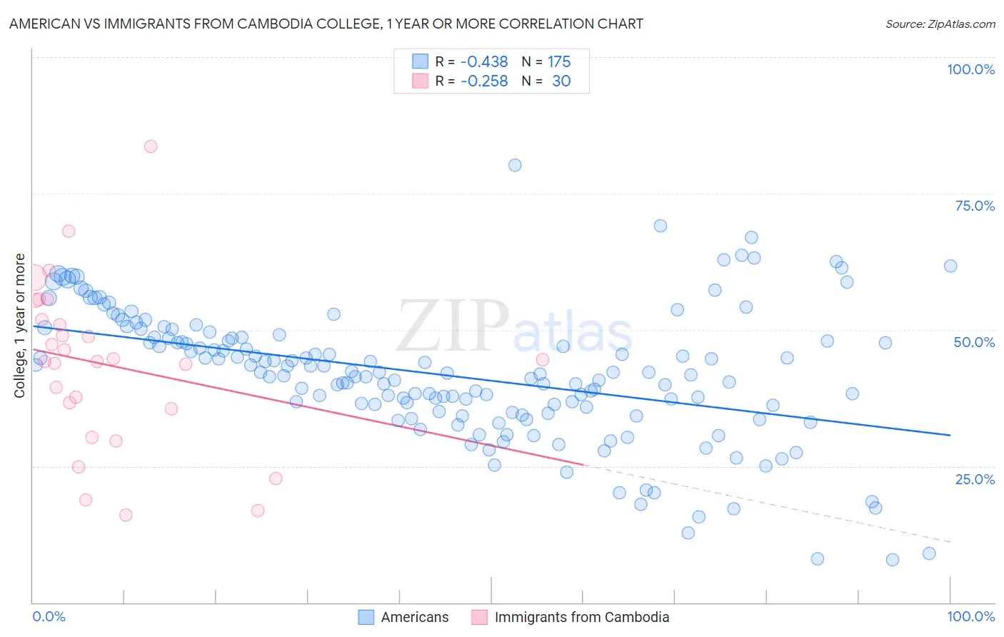 American vs Immigrants from Cambodia College, 1 year or more