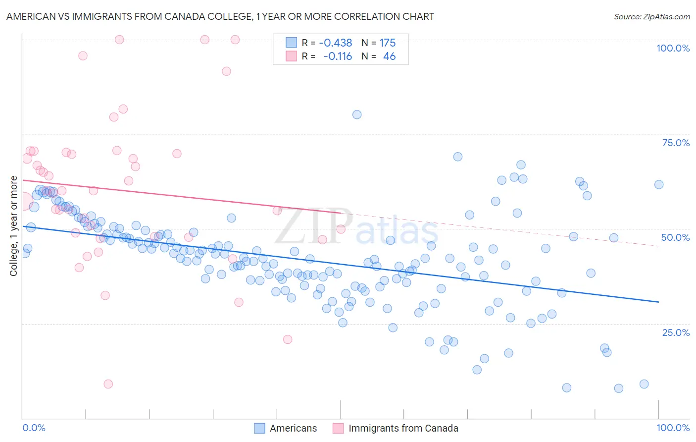 American vs Immigrants from Canada College, 1 year or more