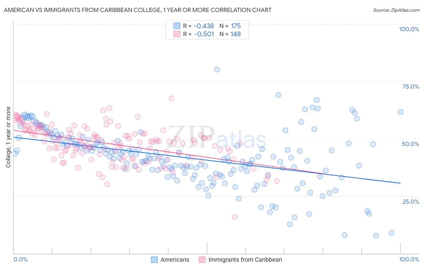 American vs Immigrants from Caribbean College, 1 year or more