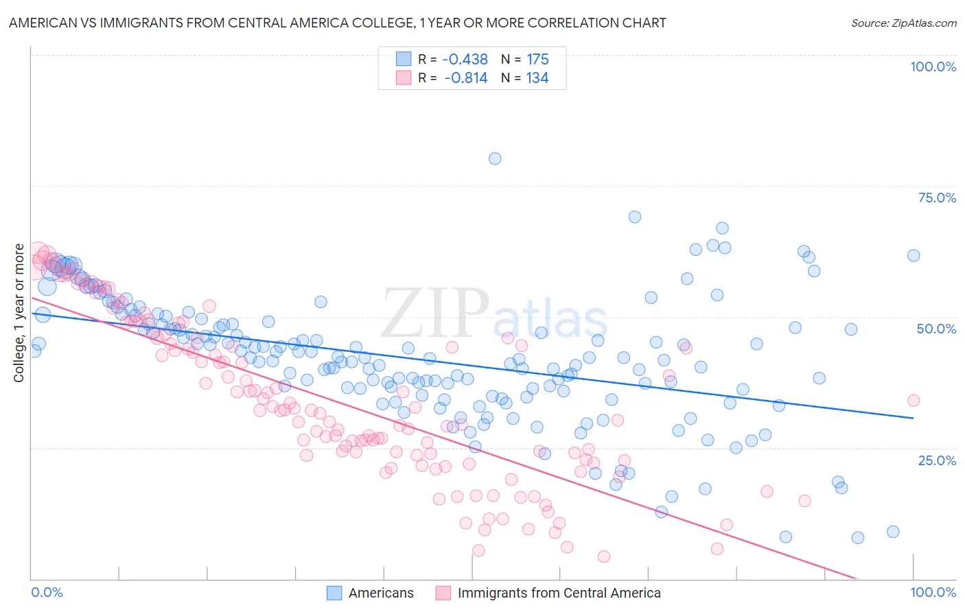 American vs Immigrants from Central America College, 1 year or more