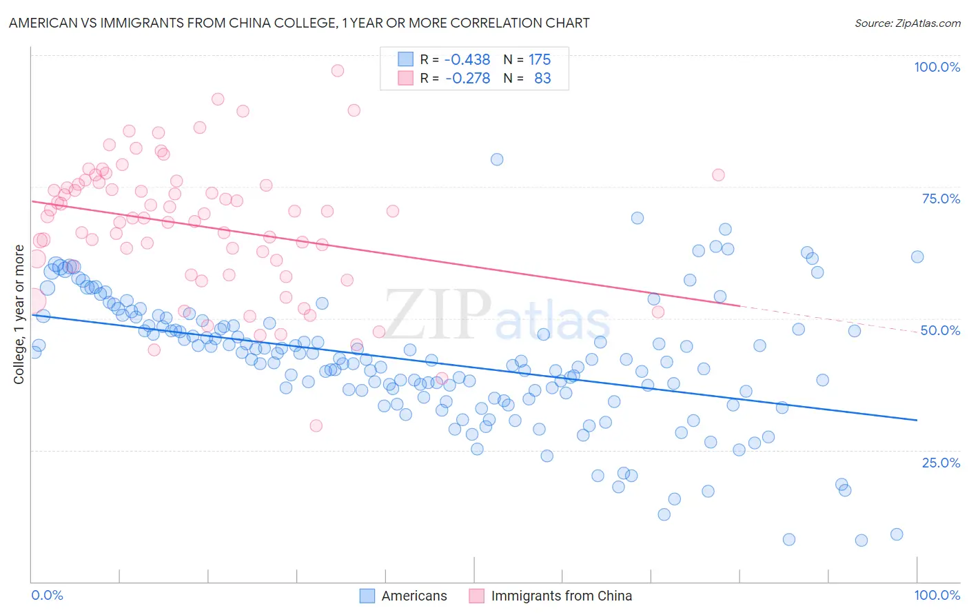 American vs Immigrants from China College, 1 year or more