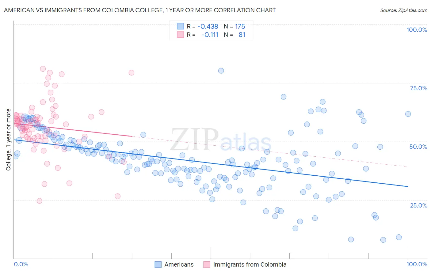 American vs Immigrants from Colombia College, 1 year or more