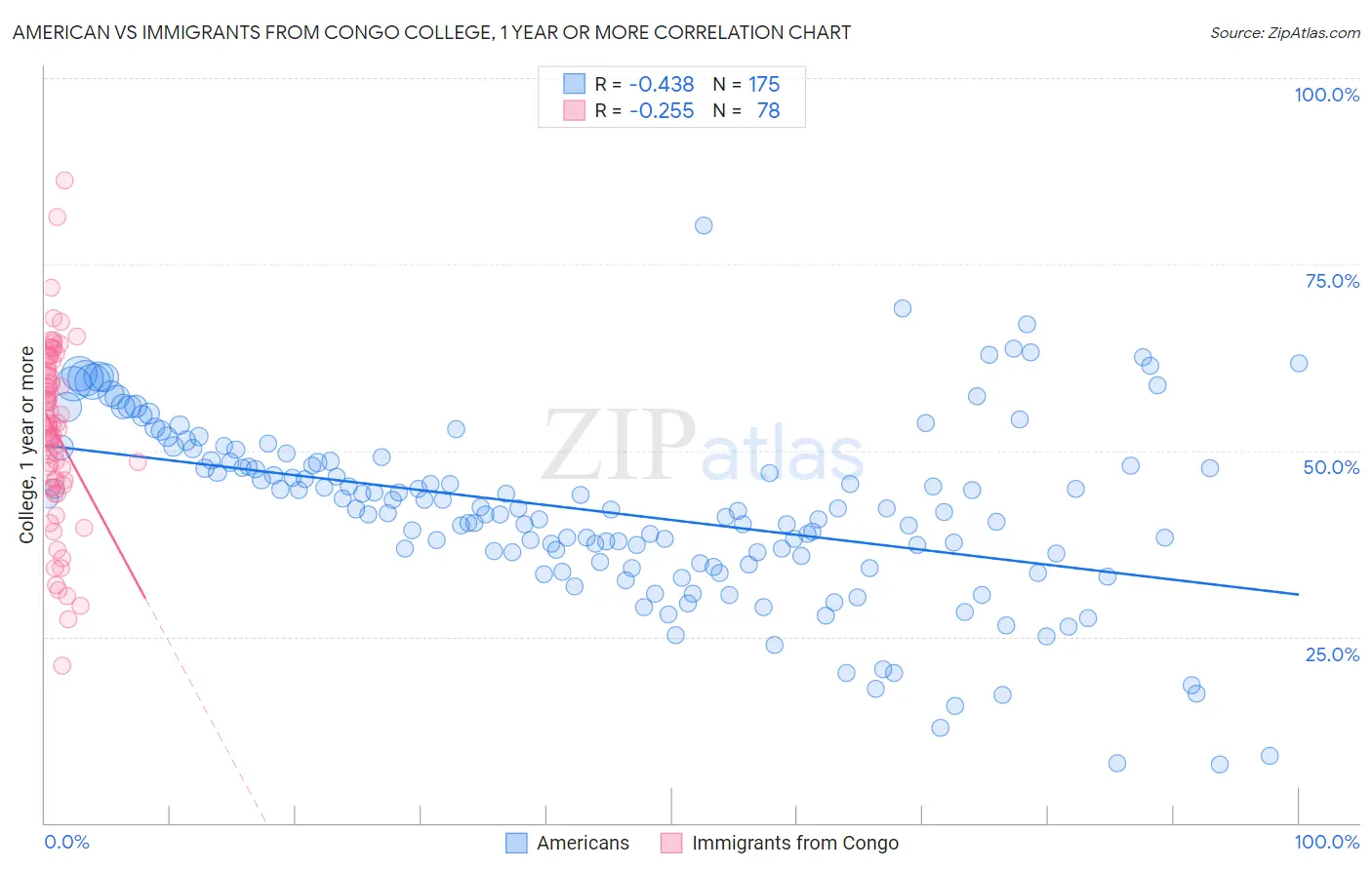 American vs Immigrants from Congo College, 1 year or more