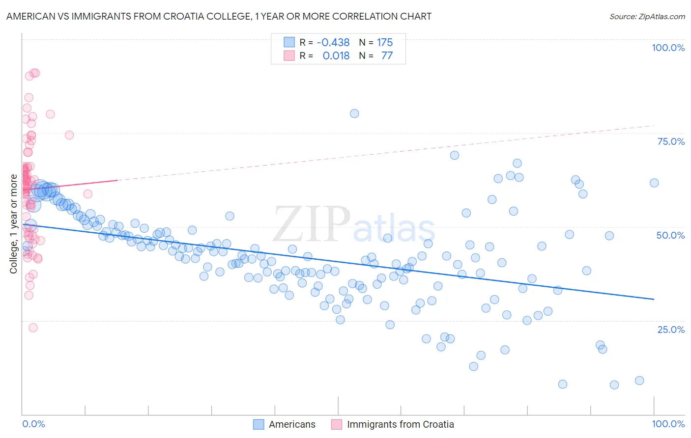 American vs Immigrants from Croatia College, 1 year or more