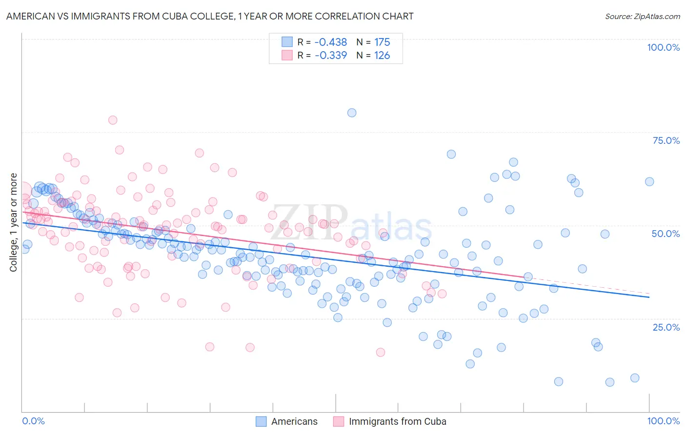 American vs Immigrants from Cuba College, 1 year or more