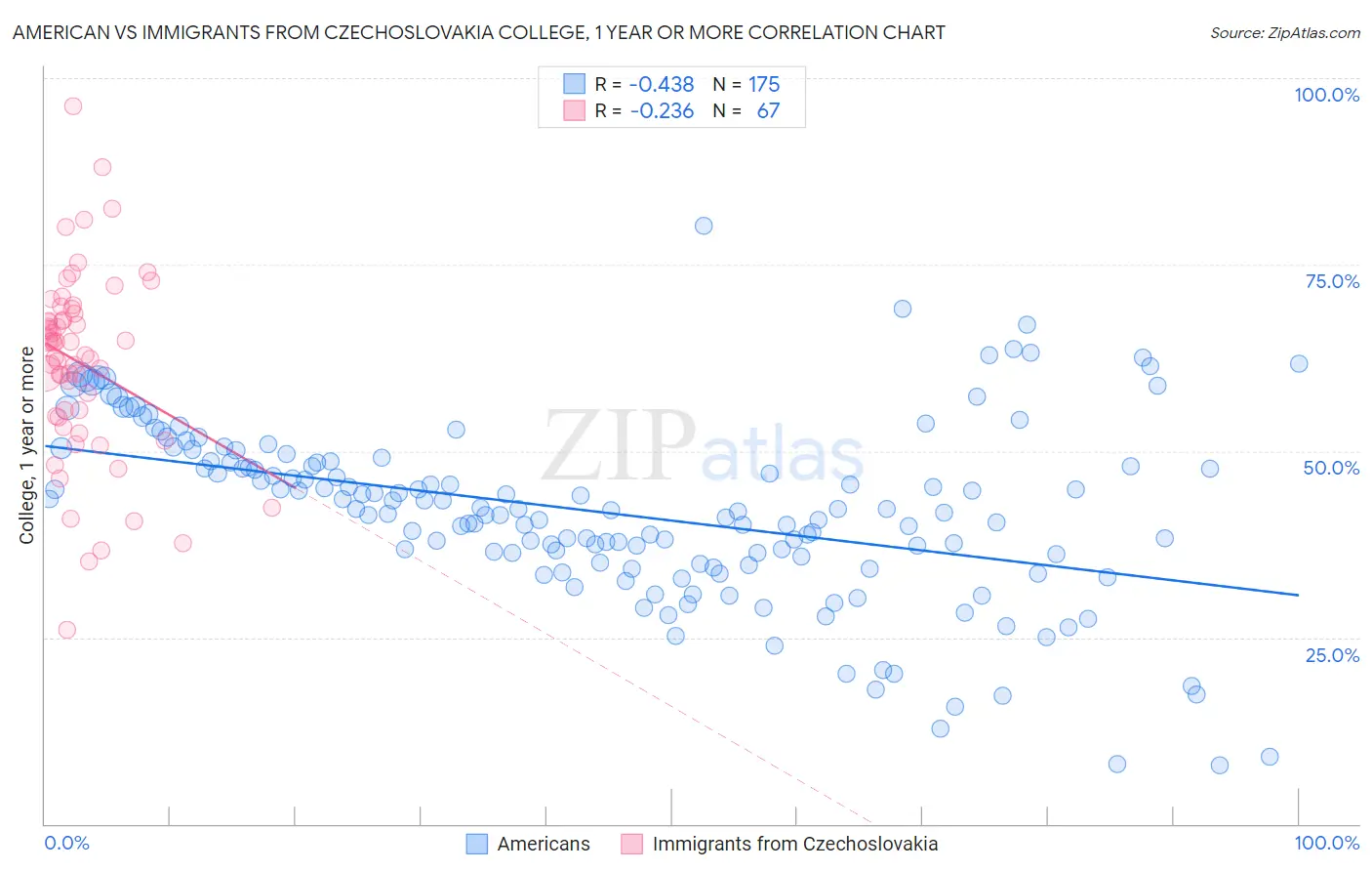 American vs Immigrants from Czechoslovakia College, 1 year or more