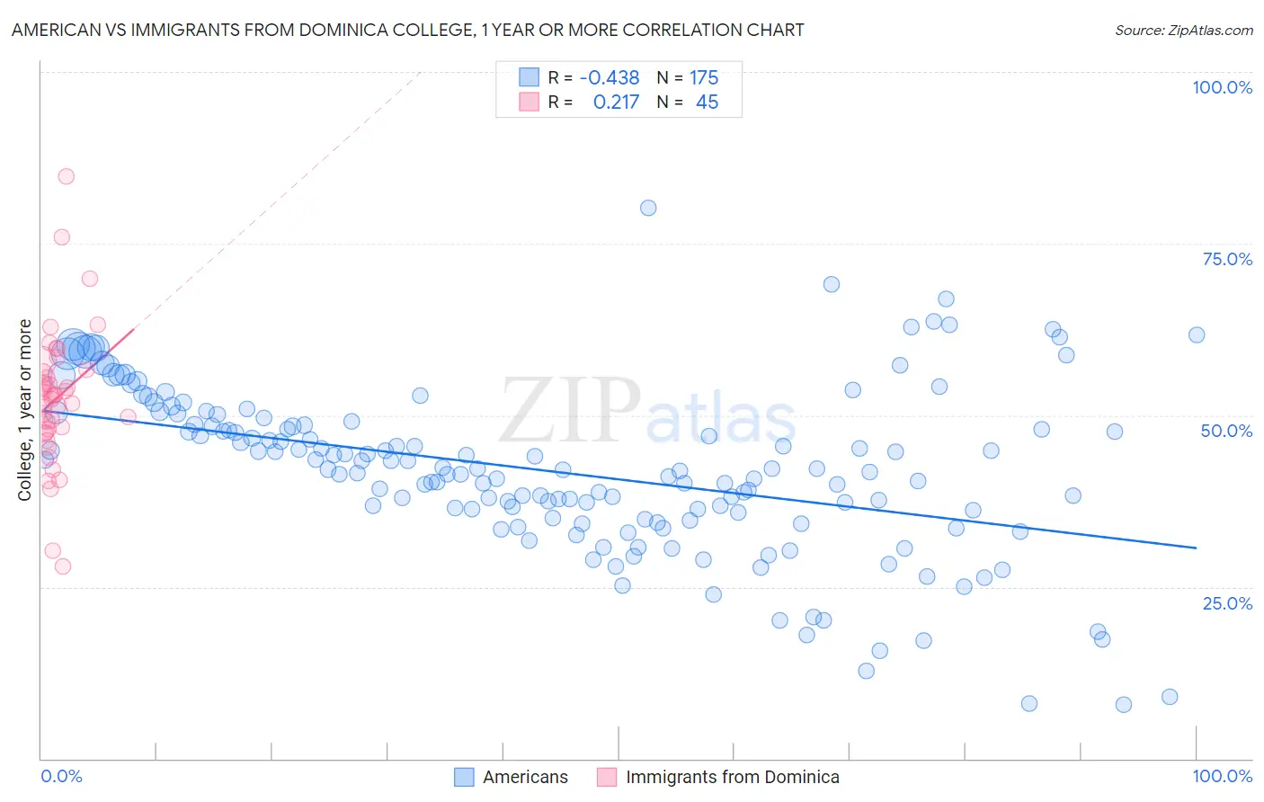 American vs Immigrants from Dominica College, 1 year or more