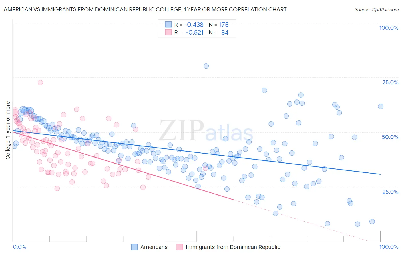American vs Immigrants from Dominican Republic College, 1 year or more