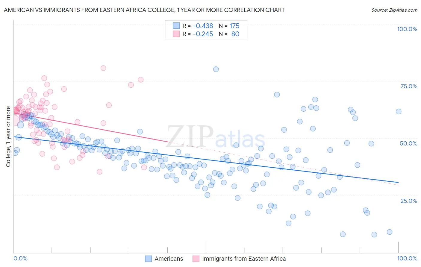 American vs Immigrants from Eastern Africa College, 1 year or more