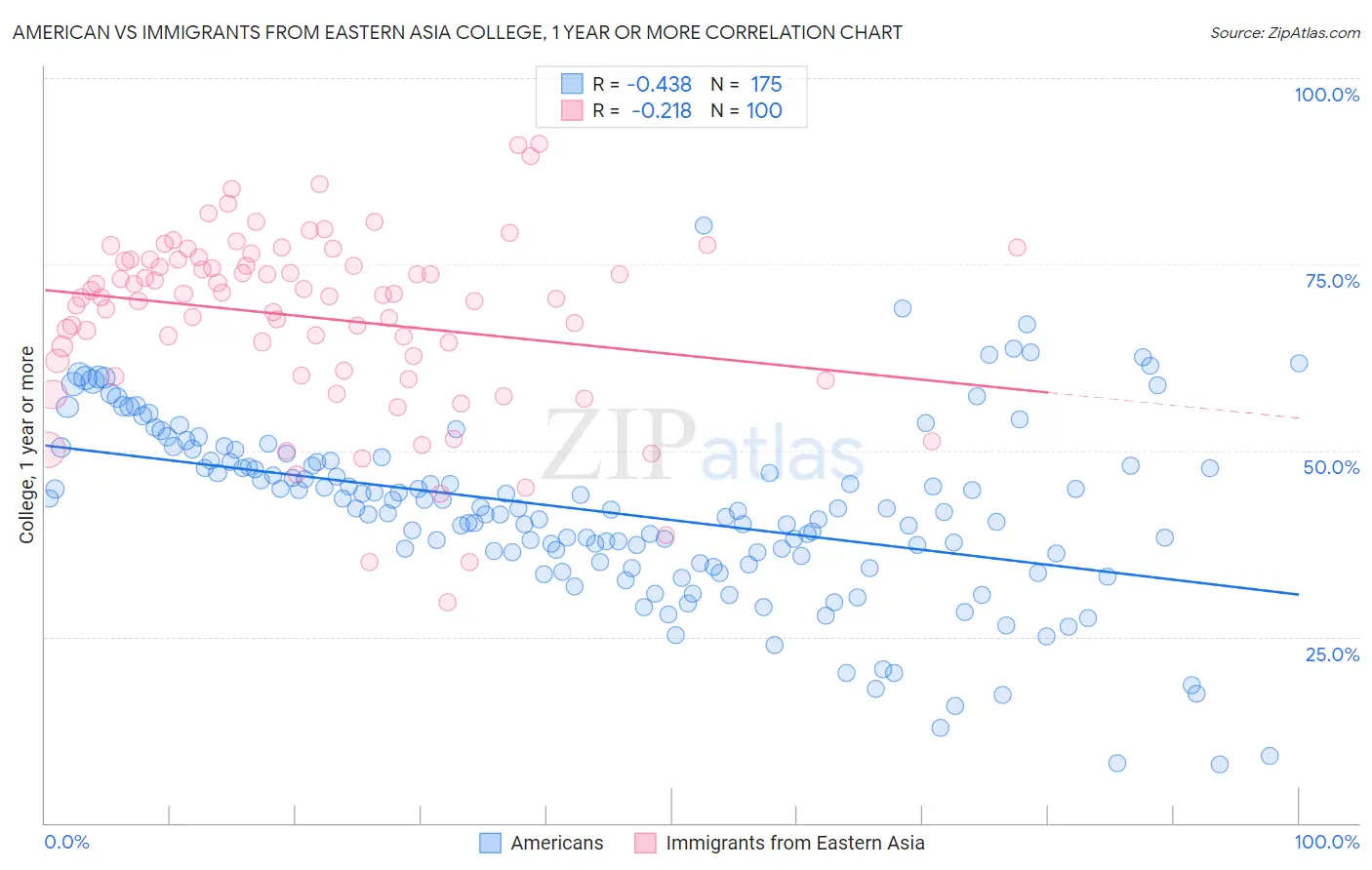 American vs Immigrants from Eastern Asia College, 1 year or more