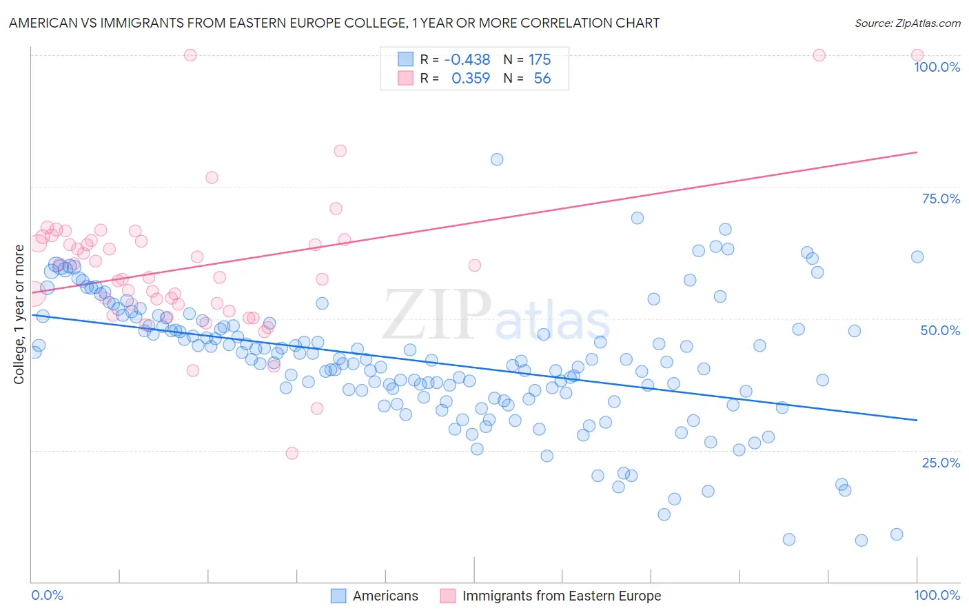 American vs Immigrants from Eastern Europe College, 1 year or more