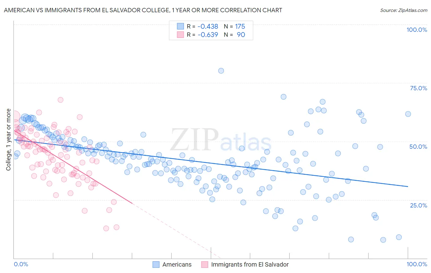 American vs Immigrants from El Salvador College, 1 year or more