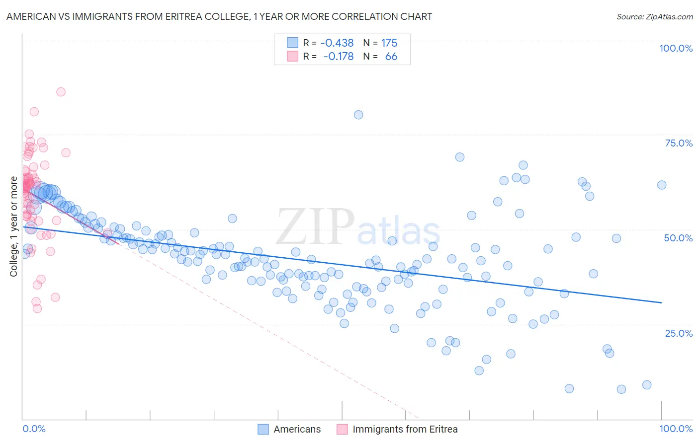 American vs Immigrants from Eritrea College, 1 year or more