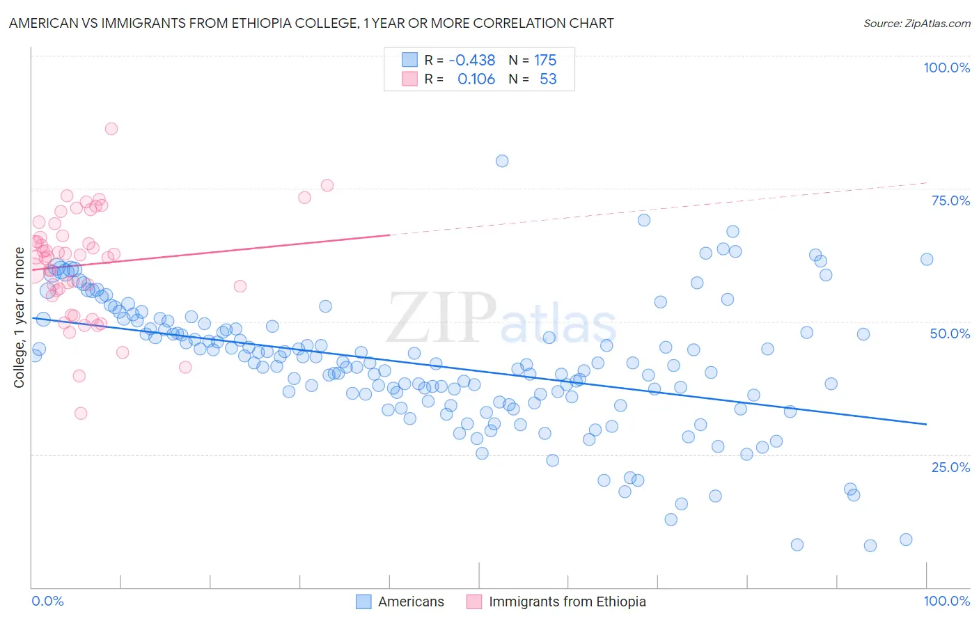 American vs Immigrants from Ethiopia College, 1 year or more