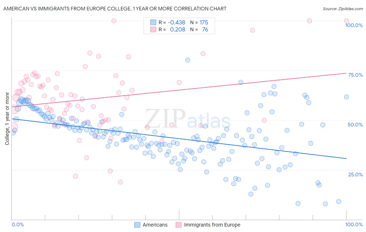 American vs Immigrants from Europe College, 1 year or more