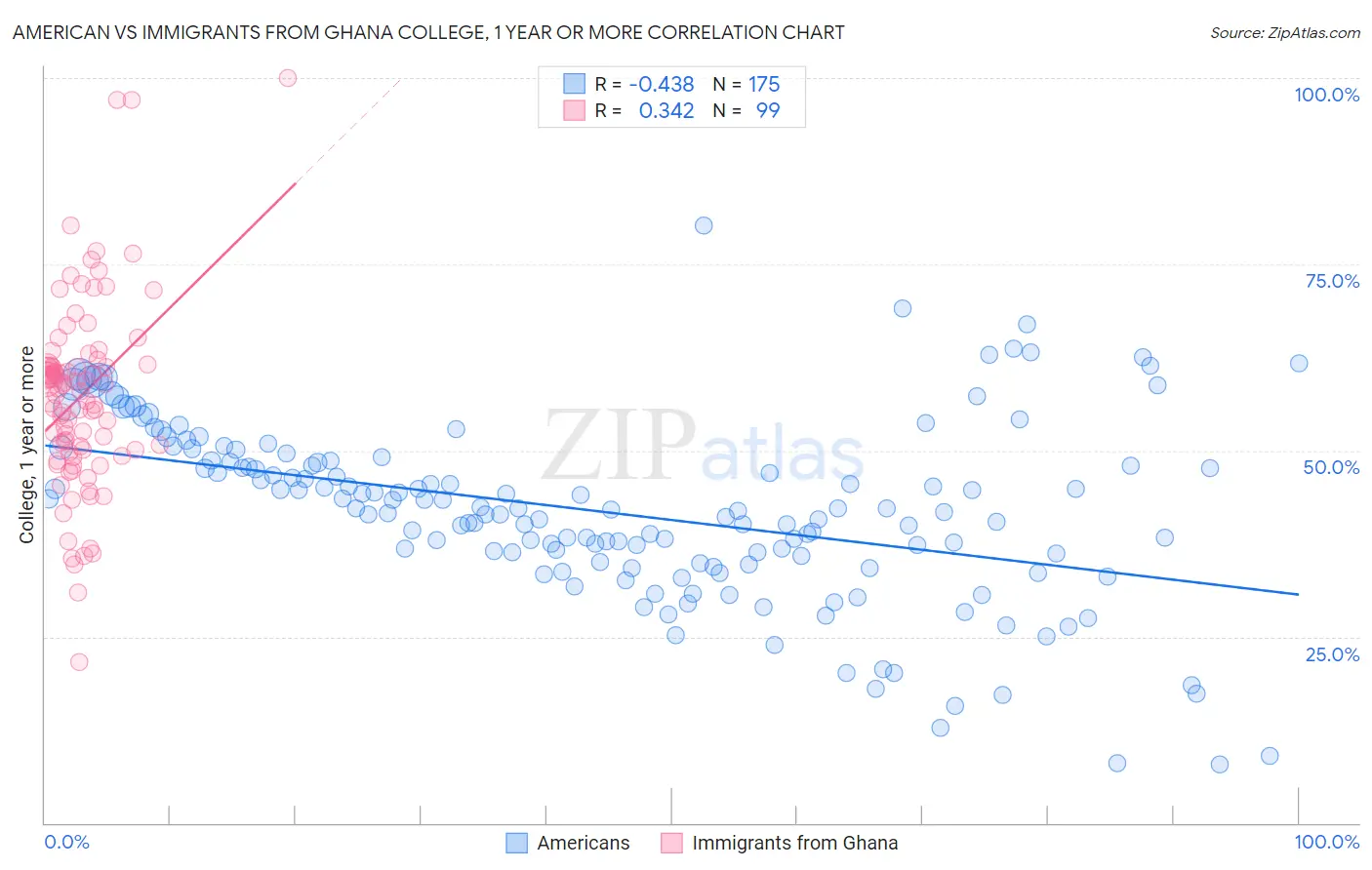 American vs Immigrants from Ghana College, 1 year or more