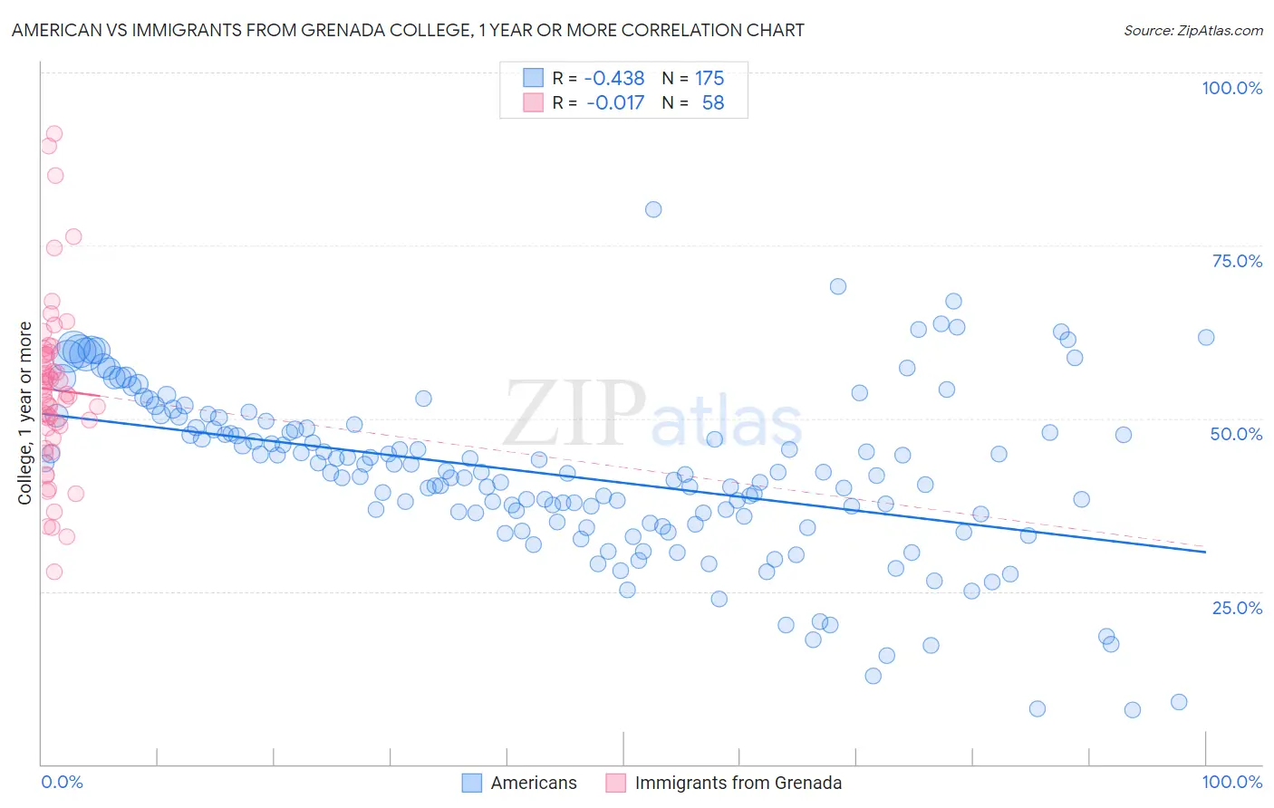 American vs Immigrants from Grenada College, 1 year or more