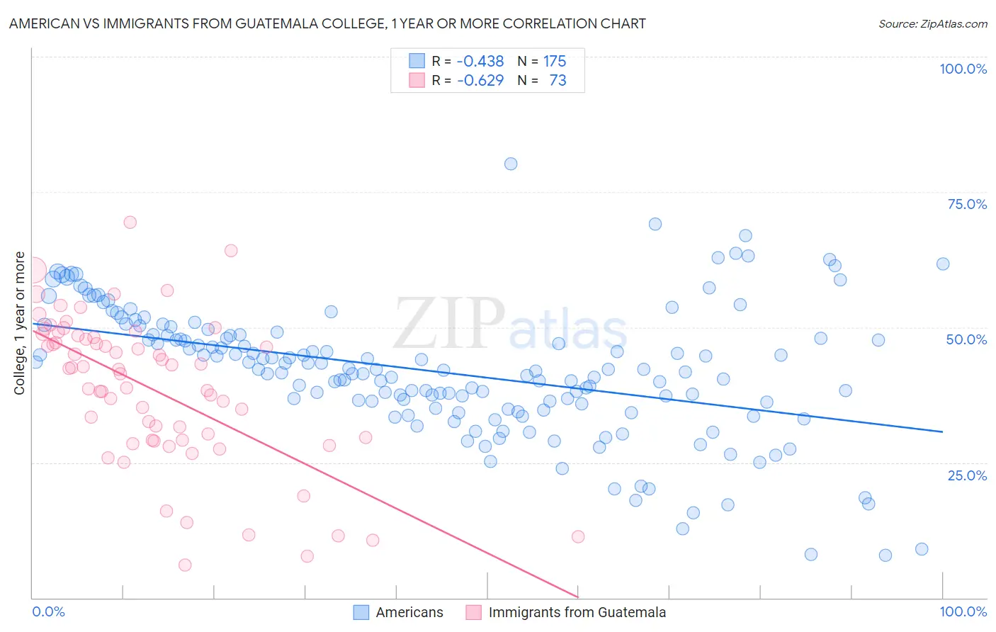 American vs Immigrants from Guatemala College, 1 year or more