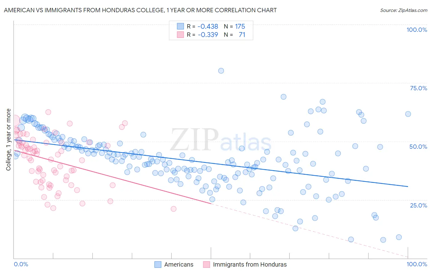 American vs Immigrants from Honduras College, 1 year or more