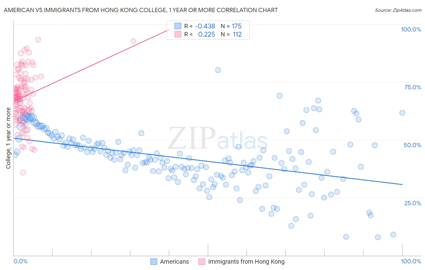 American vs Immigrants from Hong Kong College, 1 year or more
