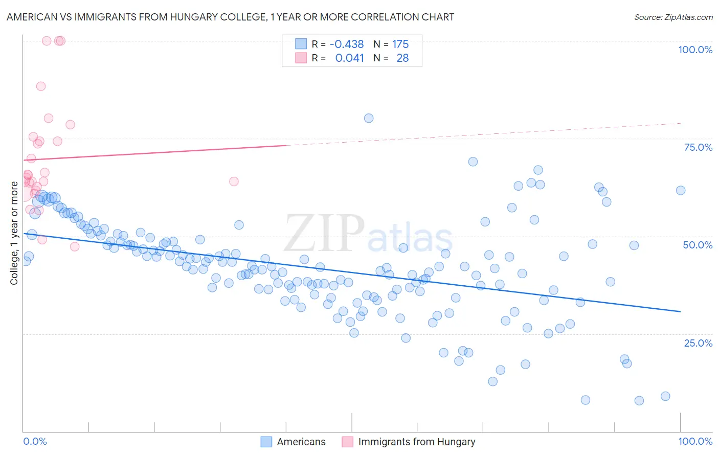 American vs Immigrants from Hungary College, 1 year or more
