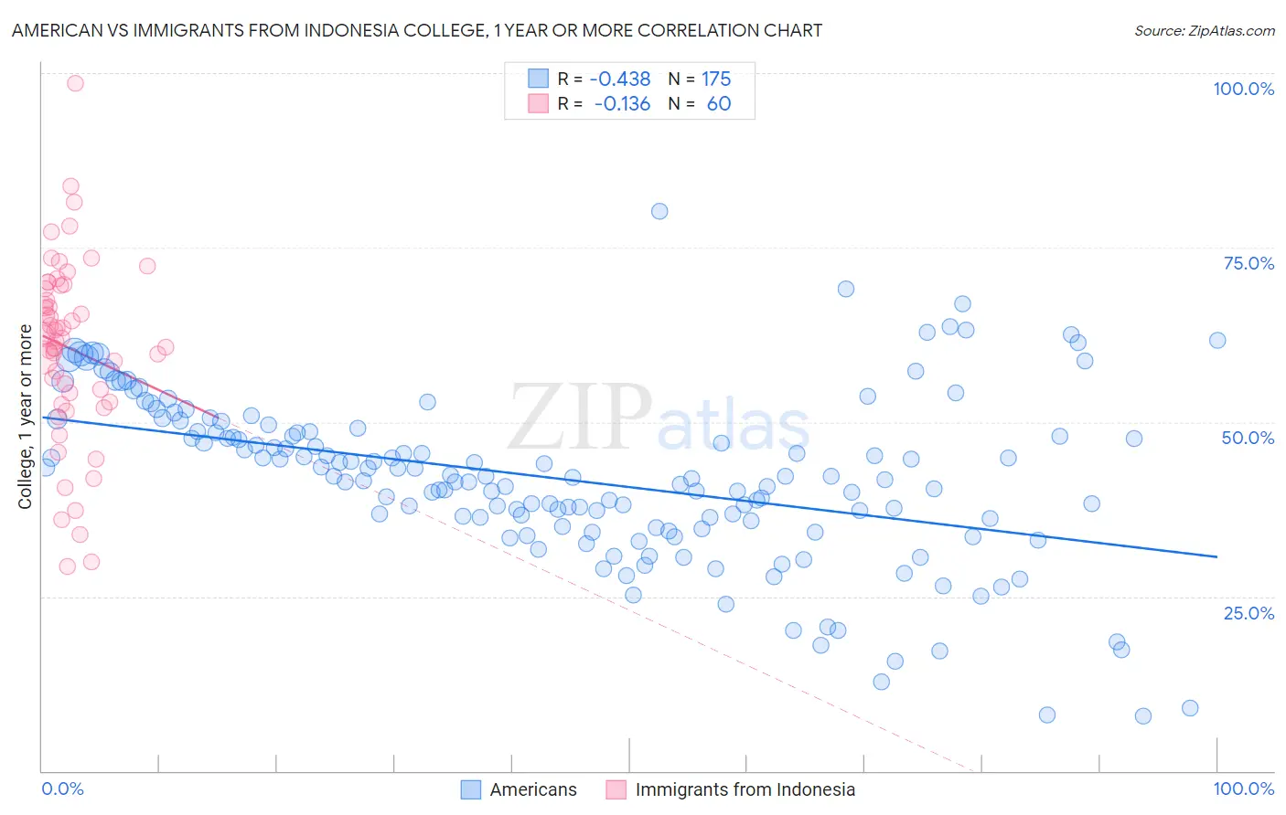 American vs Immigrants from Indonesia College, 1 year or more