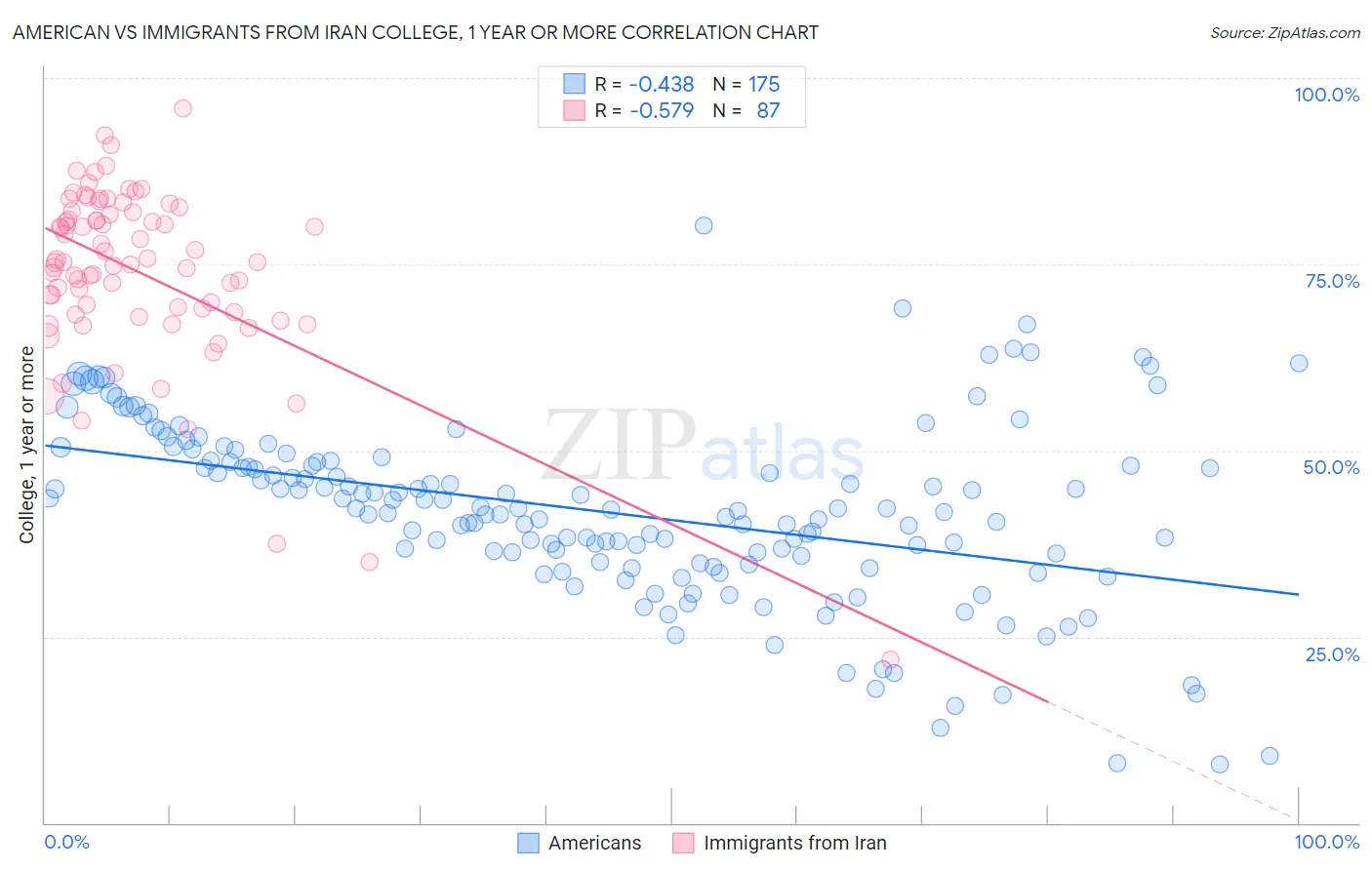 American vs Immigrants from Iran College, 1 year or more
