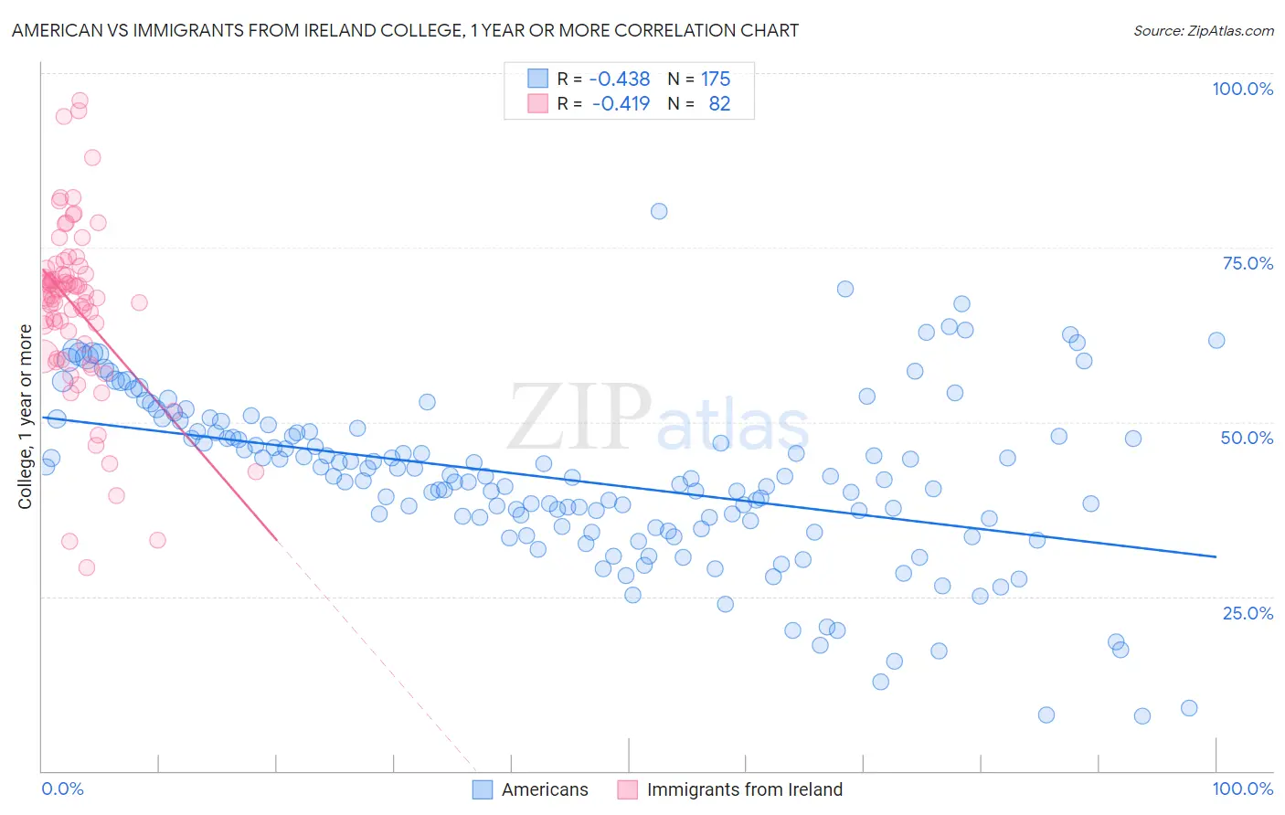 American vs Immigrants from Ireland College, 1 year or more