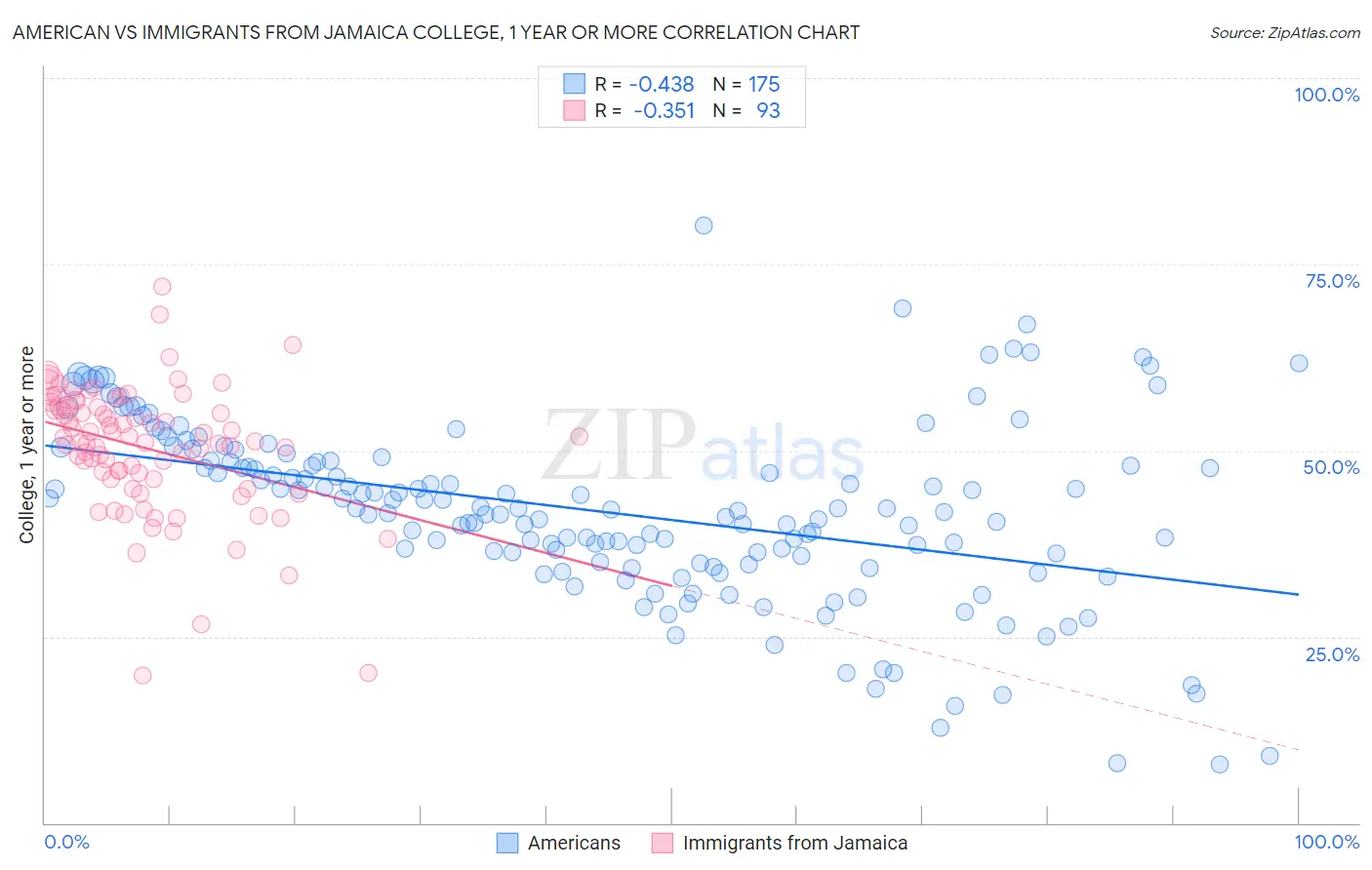 American vs Immigrants from Jamaica College, 1 year or more