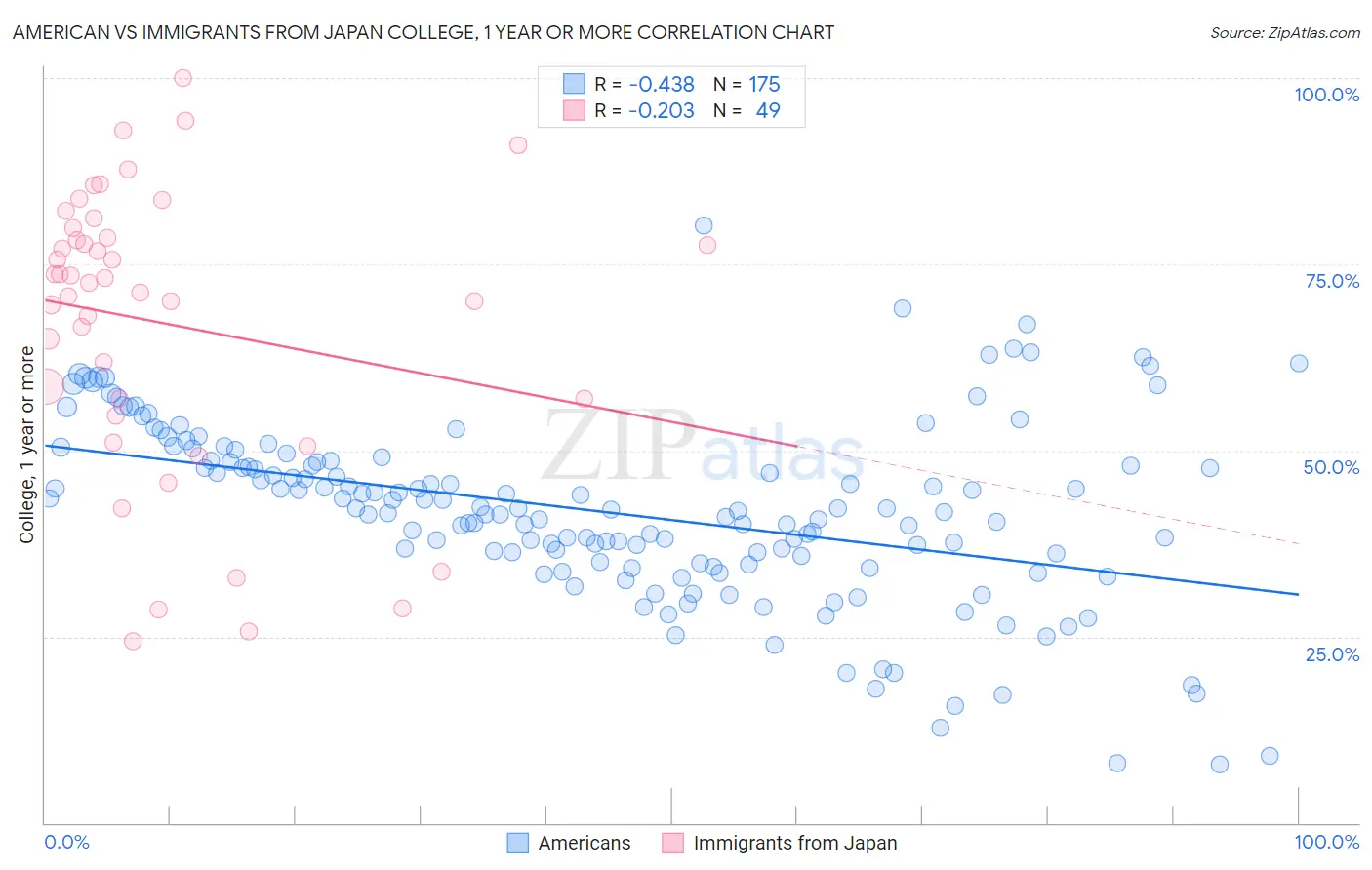 American vs Immigrants from Japan College, 1 year or more