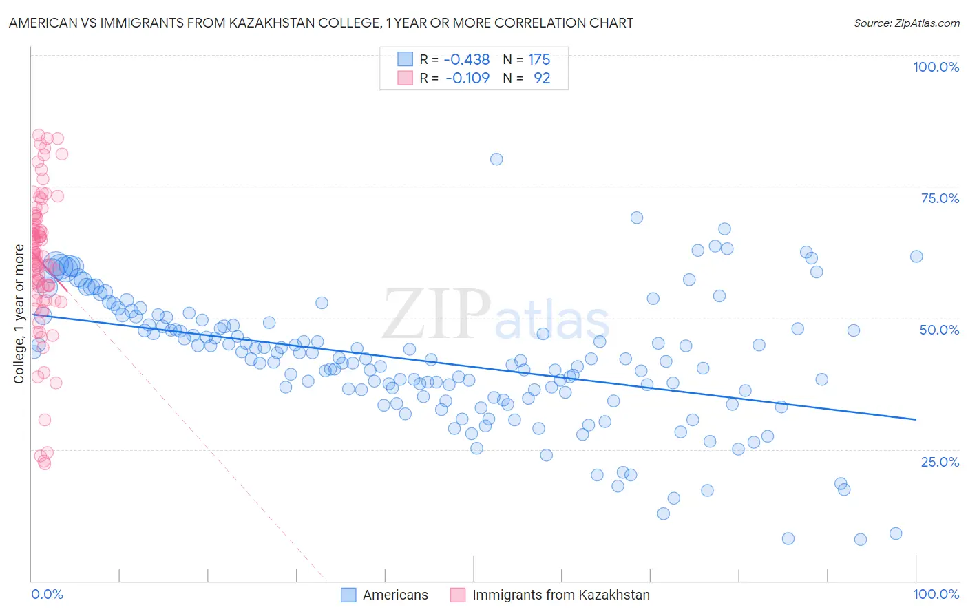 American vs Immigrants from Kazakhstan College, 1 year or more