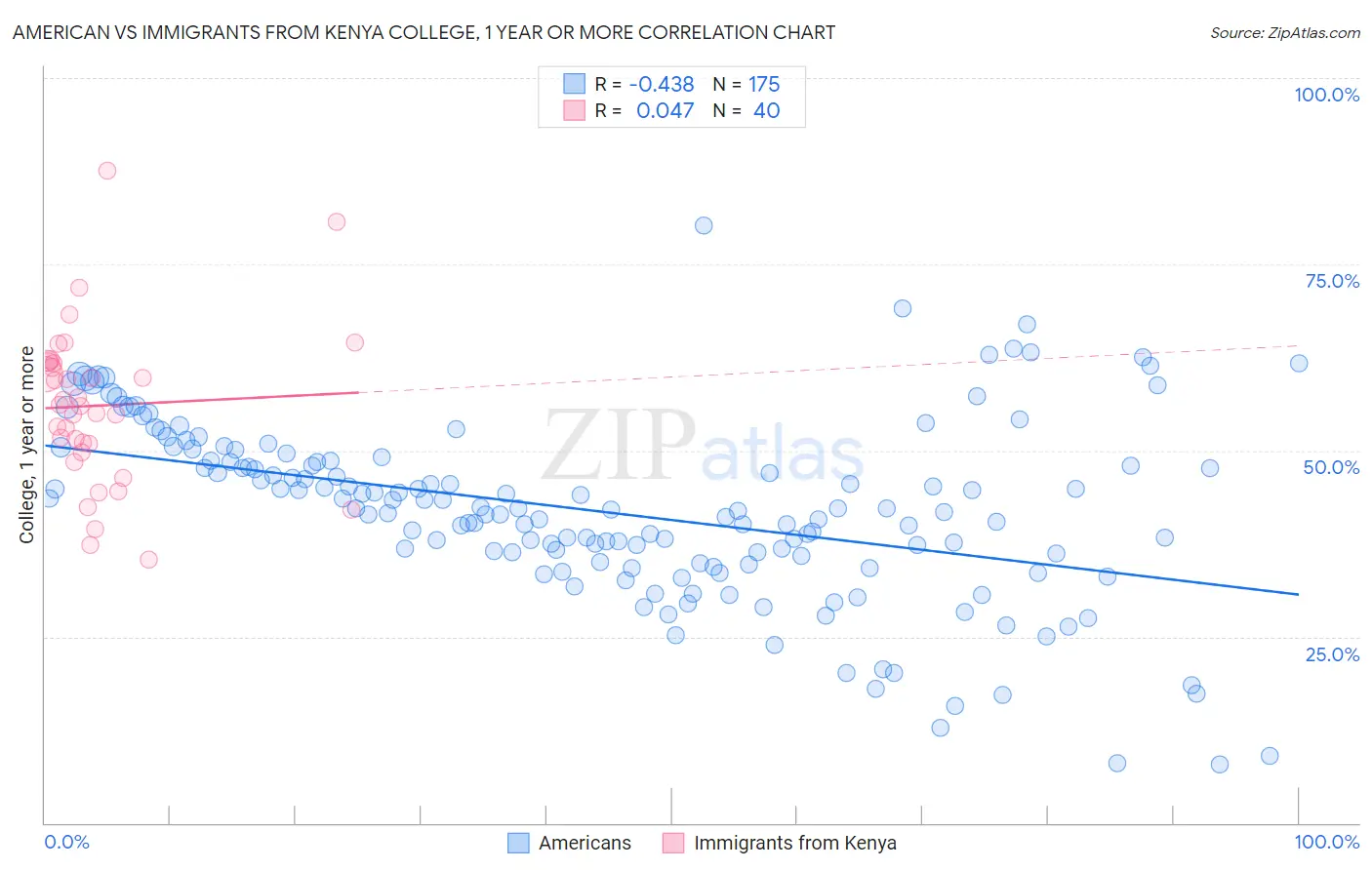 American vs Immigrants from Kenya College, 1 year or more