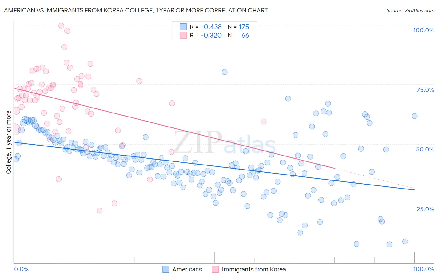 American vs Immigrants from Korea College, 1 year or more