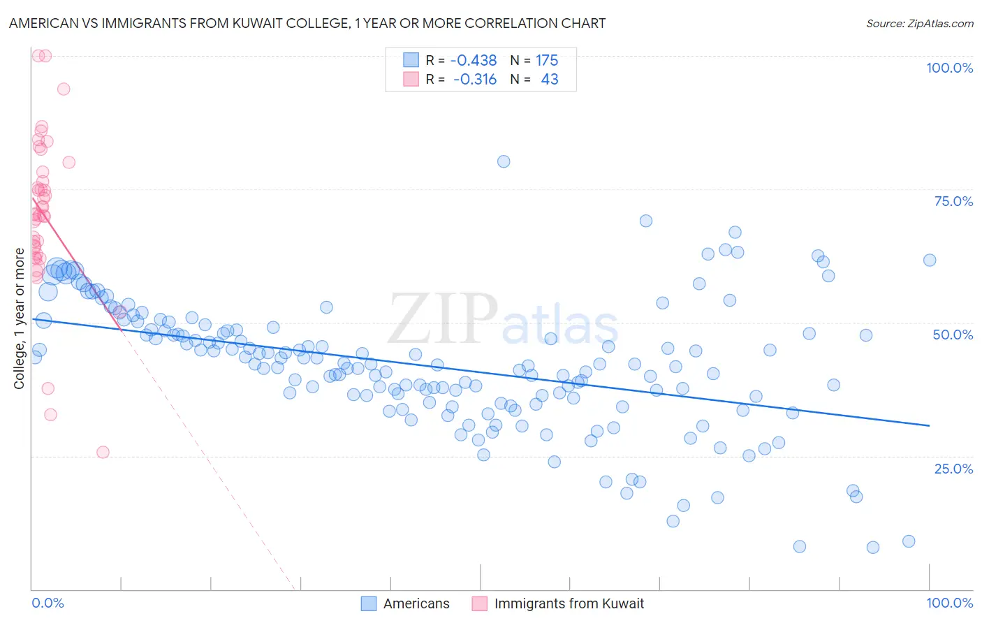 American vs Immigrants from Kuwait College, 1 year or more