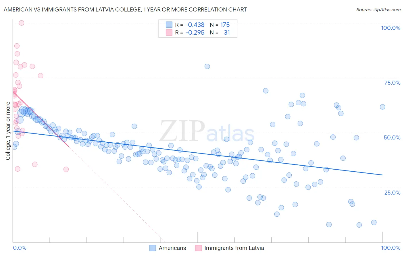 American vs Immigrants from Latvia College, 1 year or more