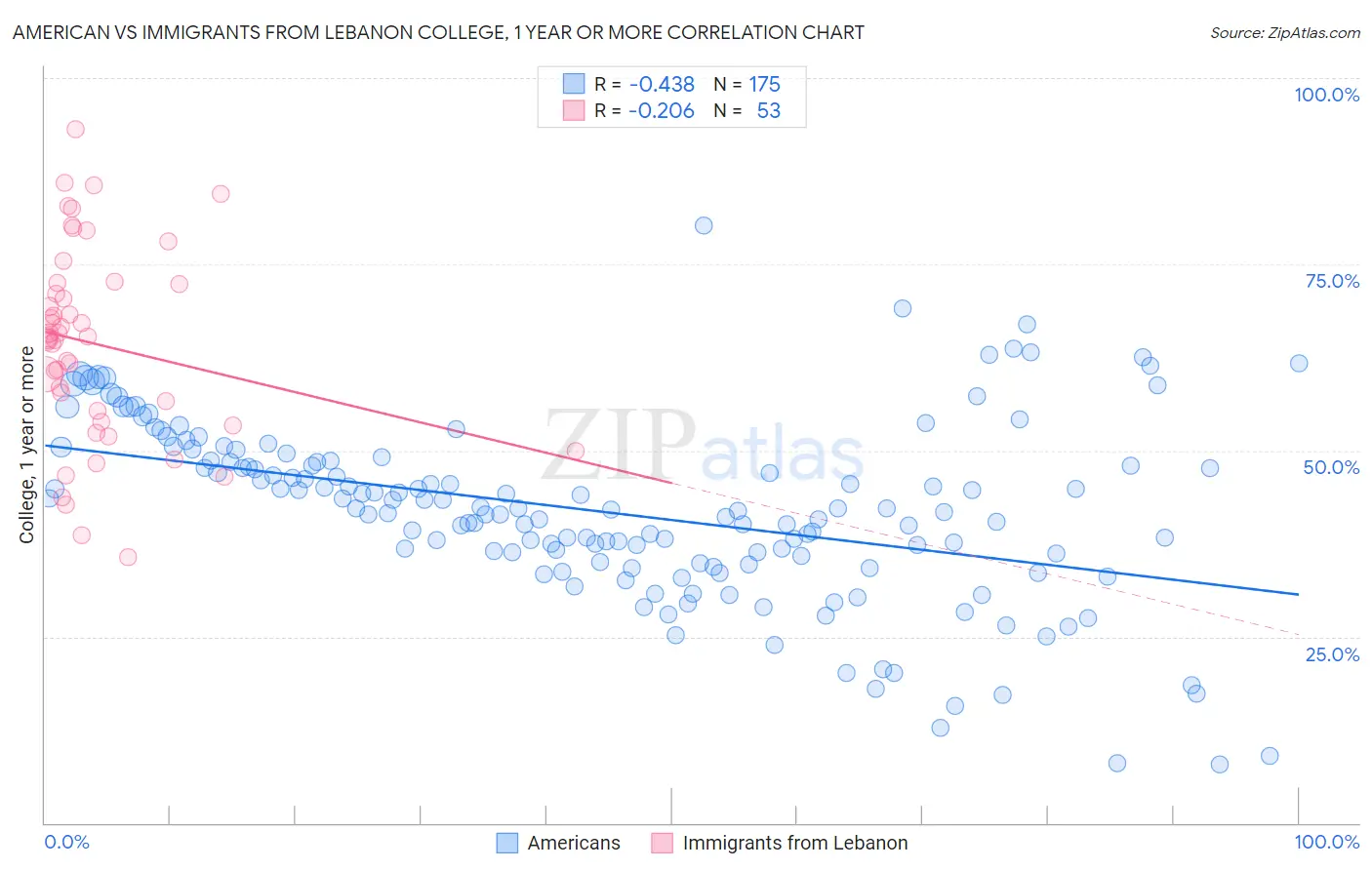 American vs Immigrants from Lebanon College, 1 year or more