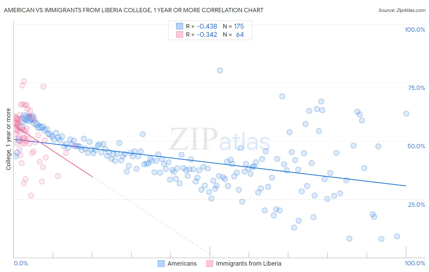 American vs Immigrants from Liberia College, 1 year or more