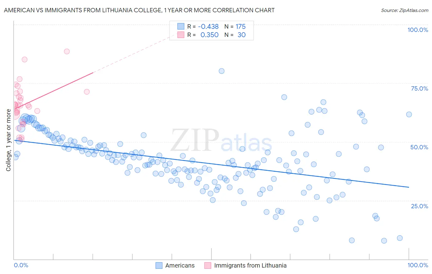 American vs Immigrants from Lithuania College, 1 year or more