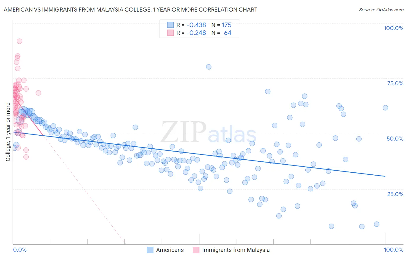 American vs Immigrants from Malaysia College, 1 year or more
