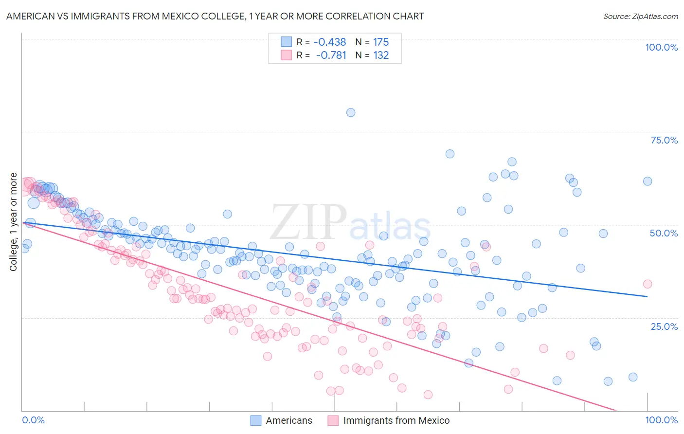 American vs Immigrants from Mexico College, 1 year or more