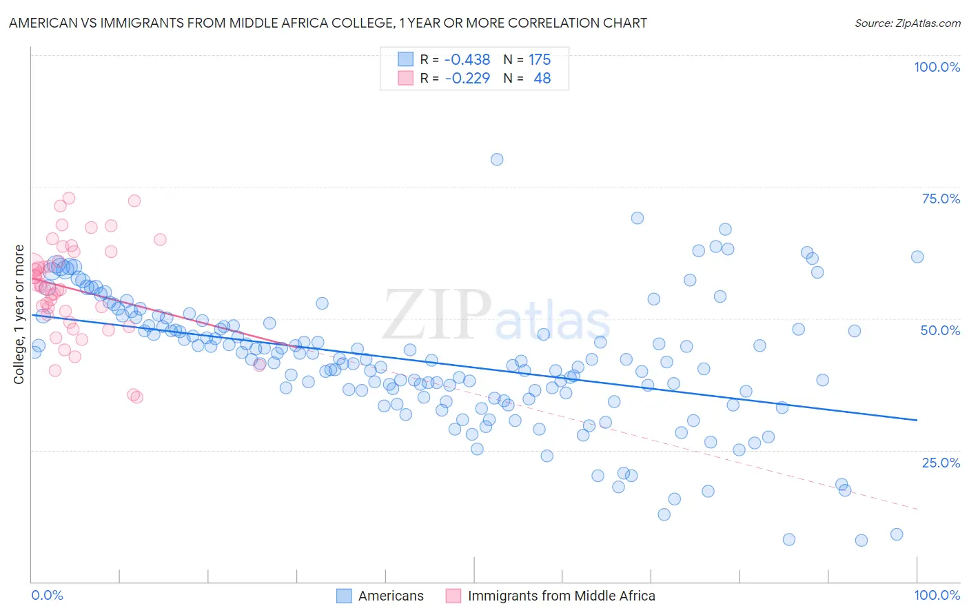 American vs Immigrants from Middle Africa College, 1 year or more