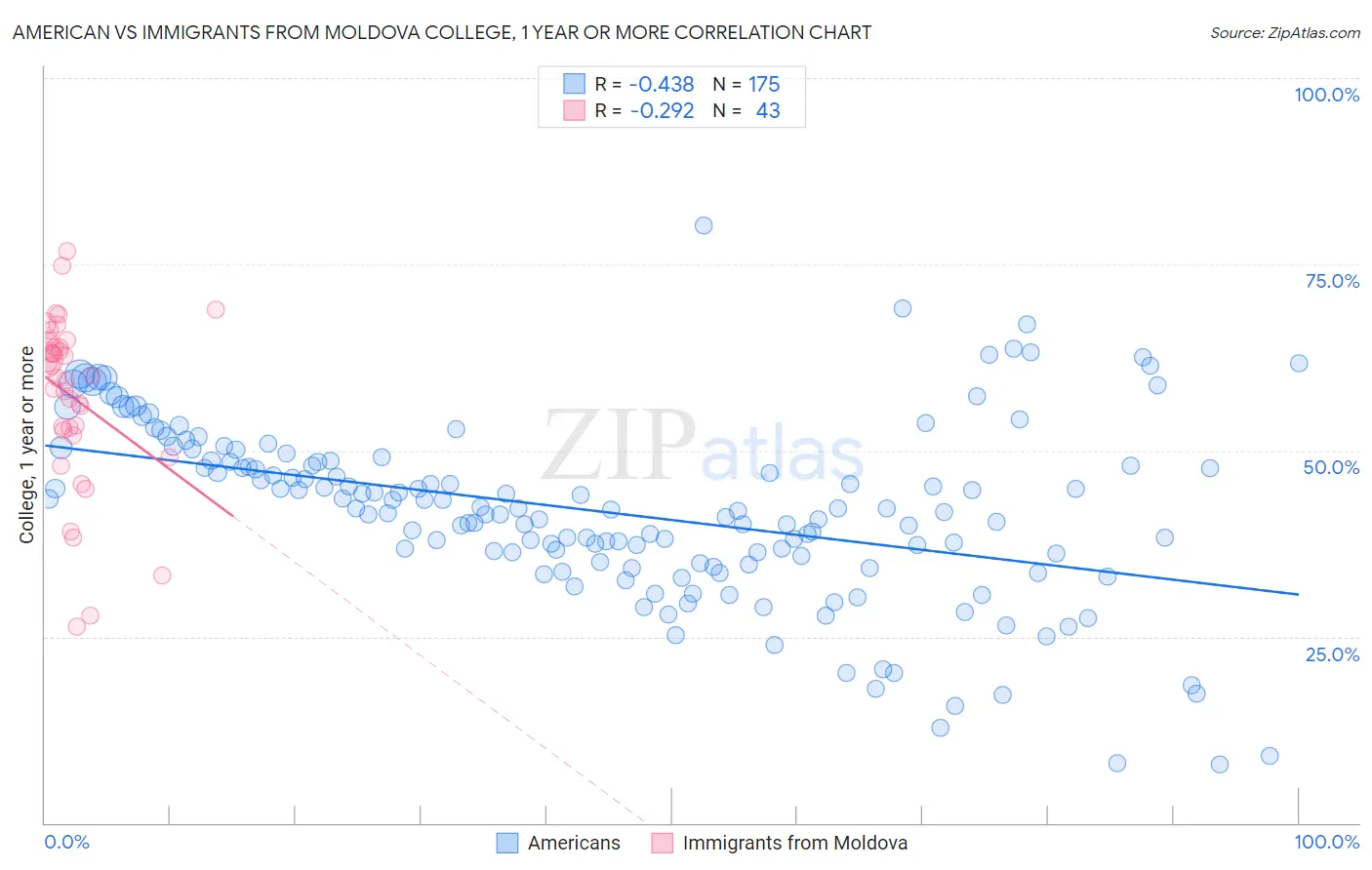 American vs Immigrants from Moldova College, 1 year or more