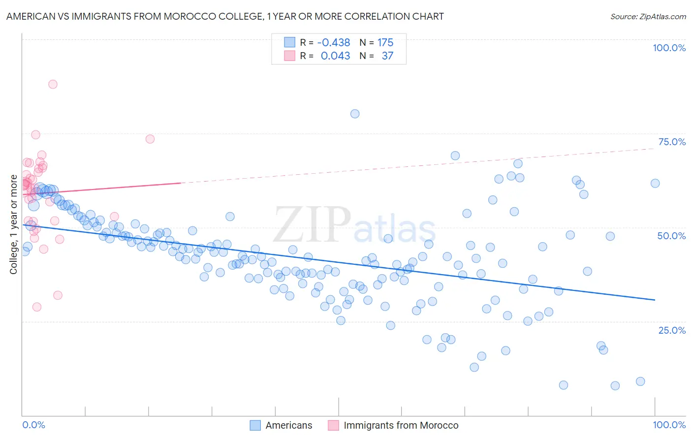 American vs Immigrants from Morocco College, 1 year or more